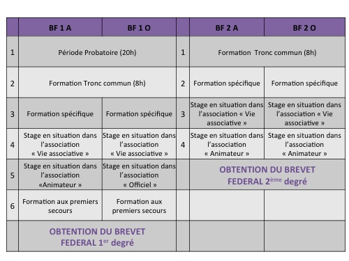 Formations fédérales